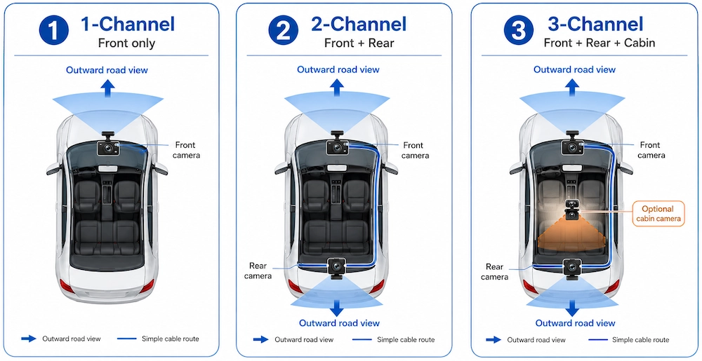 One channel two channel and three channel dash cam setup comparison