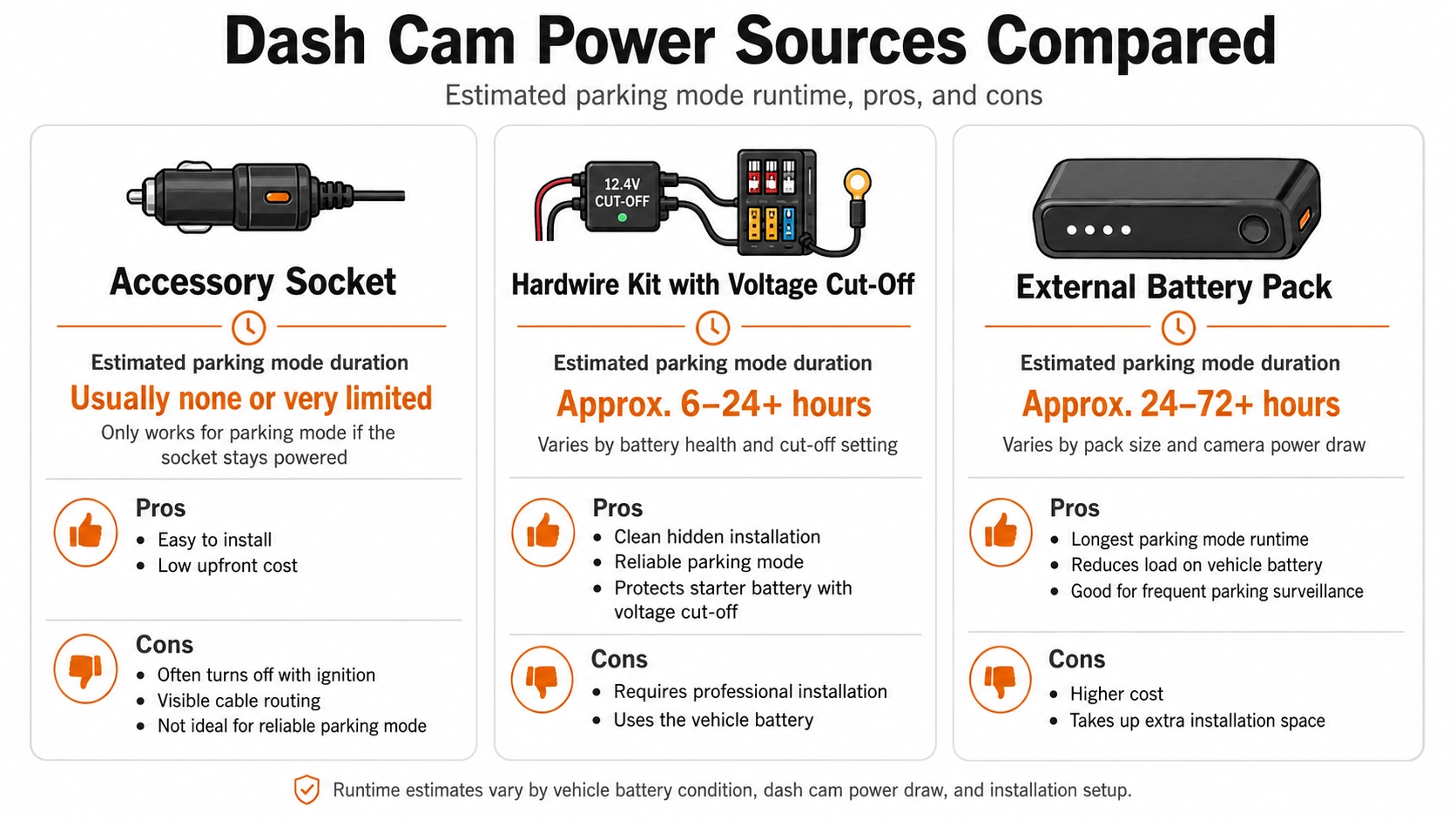 Comparison of dash cam power options including socket, hardwire kit, and battery pack
